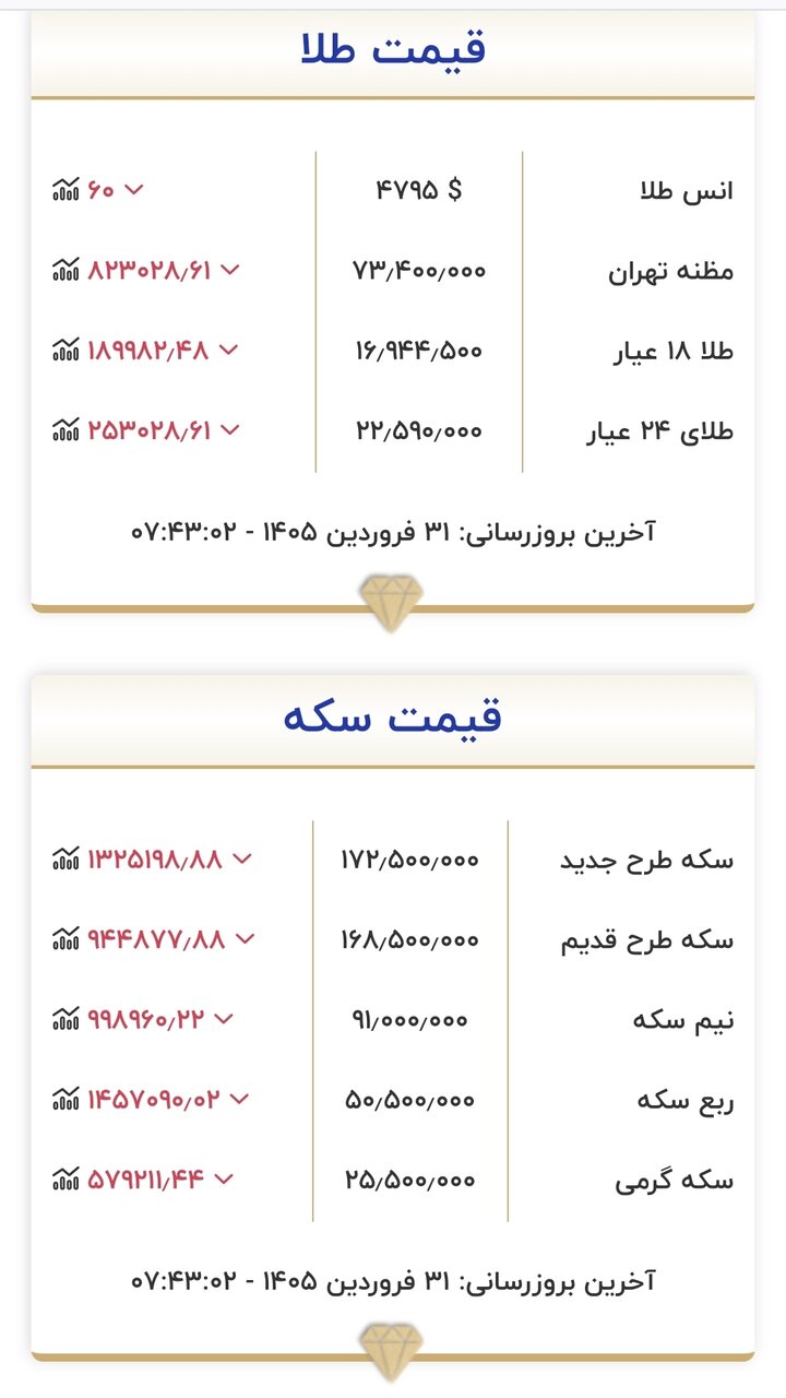 قیمت طلا و سکه در ابتدای روز ۳۱ فروردین ۱۴۰۵/ طلا وارد کانال ۱۶ میلیون تومان شد + جدول