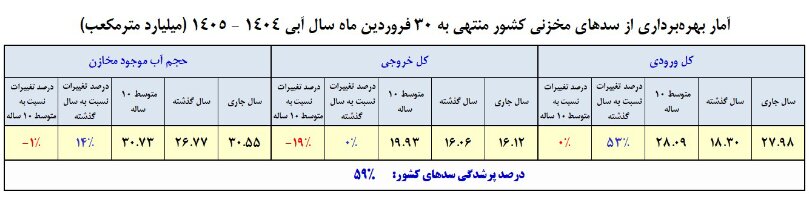 ۵۹ درصد سدهای کشور پر شد اما ۱۹ درصد کمتر از ذخیره پارسال