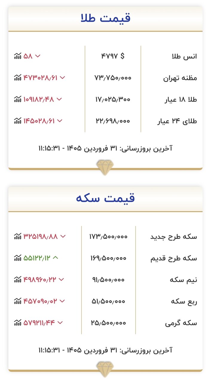 قیمت جدید طلا و سکه امروز ۳۱ فروردین ۱۴۰۵/ کف قیمتی طلا و سکه باز هم شکسته شد + جدول