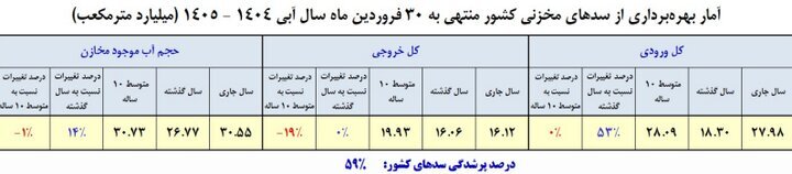 سدهای کشور چقدر آب دارند؟
