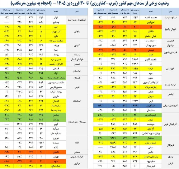 سدهای کشور چقدر آب دارند؟ سدهای کشور چقدر آب دارند؟