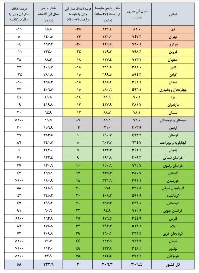 سدهای کشور چقدر آب دارند؟