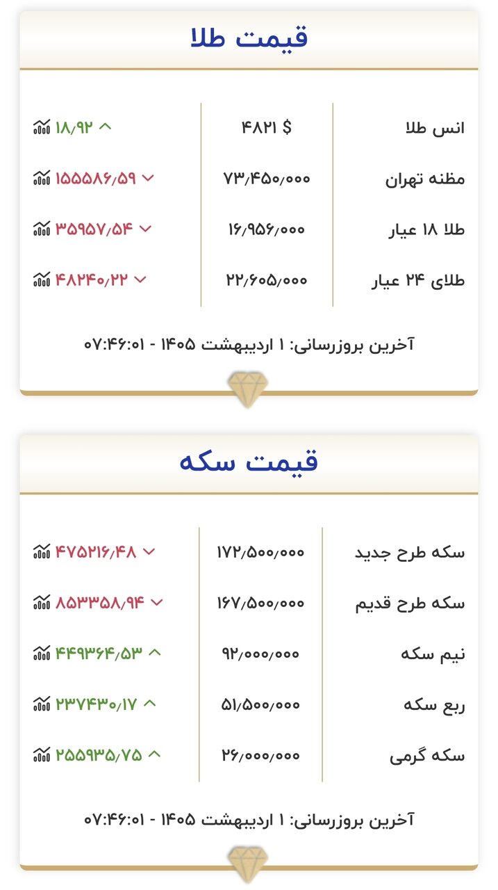 قیمت طلا و سکه در ابتدای روز اول اردیبهشت ۱۴۰۵/ تغییر قیمت طلا و سکه عجیب شد + جدول