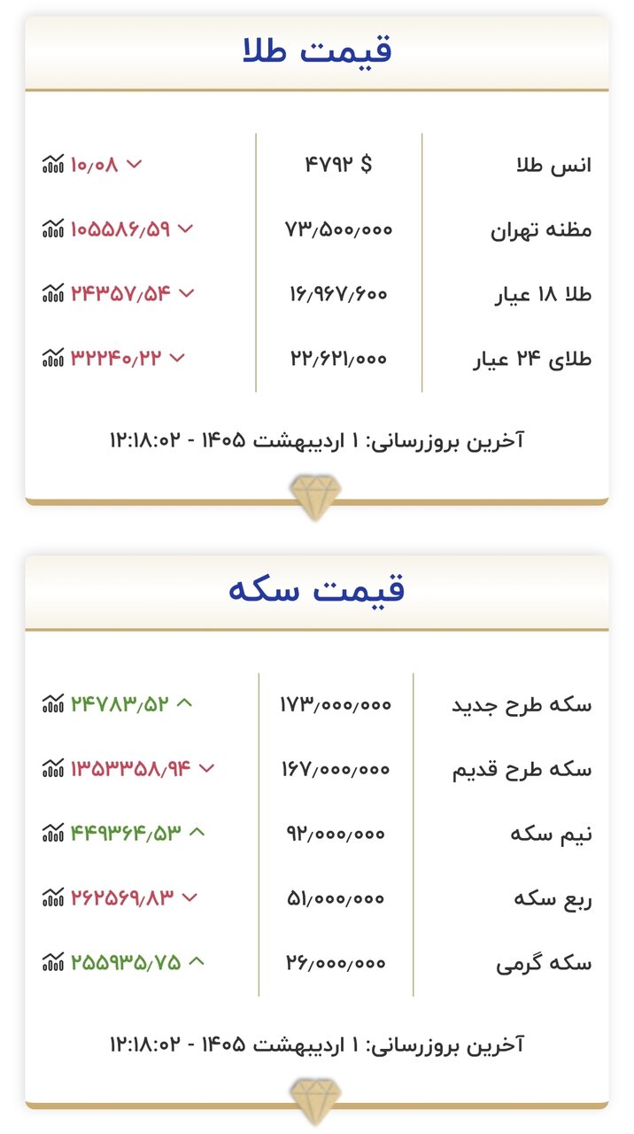 قیمت جدید طلا و سکه امروز اول اردیبهشت ۱۴۰۵/ ریزش قیمت طلا و سکه شدت گرفت + جدول