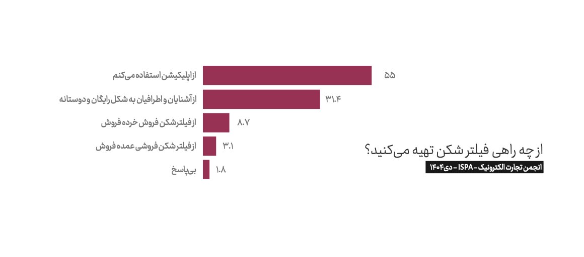 خسارت ۱۱۰ همتی؛ بهای سنگین قطعی اینترنت در زمستان ۱۴۰۴ / رتبه ۱۰۰ کیفیت در میان ۱۰۰ قدرت اقتصادی خسارت ۱۱۰ همتی؛ بهای سنگین قطعی اینترنت در زمستان ۱۴۰۴ / رتبه ۱۰۰ کیفیت در میان ۱۰۰ قدرت اقتصادی