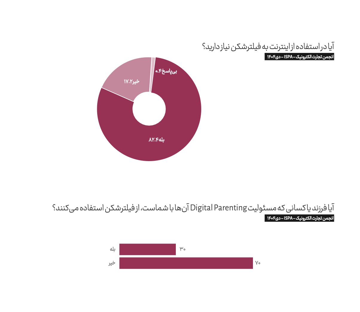 خسارت ۱۱۰ همتی؛ بهای سنگین قطعی اینترنت در زمستان ۱۴۰۴ / رتبه ۱۰۰ کیفیت در میان ۱۰۰ قدرت اقتصادی خسارت ۱۱۰ همتی؛ بهای سنگین قطعی اینترنت در زمستان ۱۴۰۴ / رتبه ۱۰۰ کیفیت در میان ۱۰۰ قدرت اقتصادی
