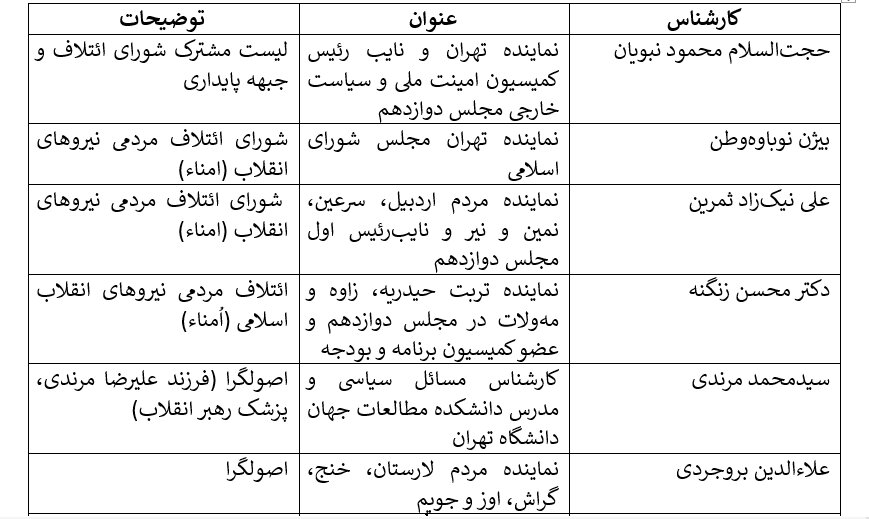 جایی برای میانه‌روها نیست/ خودویران‌گری به سبک صداوسیما/ داده‌های آماری: تصویری از یکدستی سیاسی