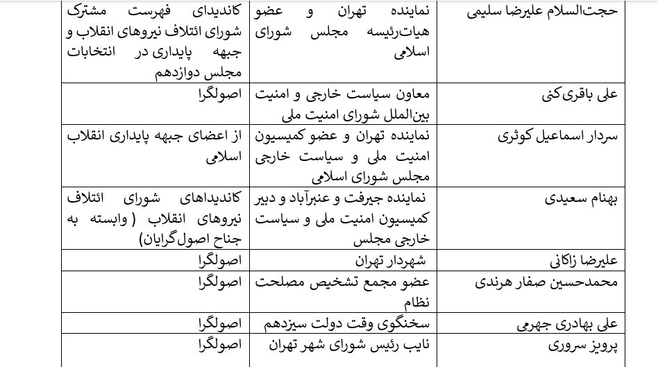 جایی برای میانهروها نیست/ خودویرانگری به سبک صداوسیما/ دادههای آماری: تصویری از یکدستی سیاسی