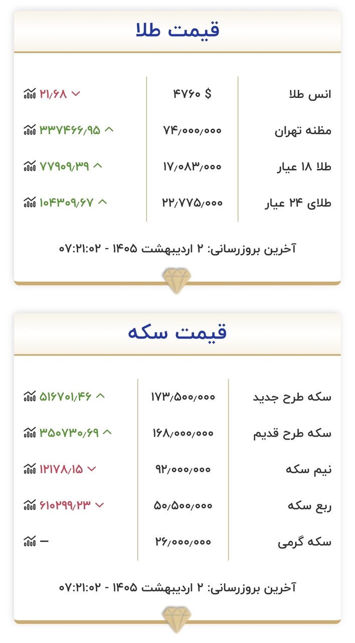 قیمت طلا و سکه در ابتدای روز ۲ اردیبهشت ۱۴۰۵/ قیمت طلا و سکه دوباره خیز برداشت + جدول