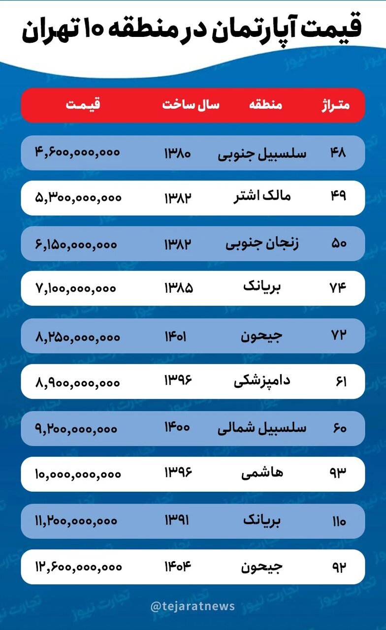 قیمت خانه در این منطقه تهران ۴۰ درصد گران شد؛ علت چیست؟ + جدول