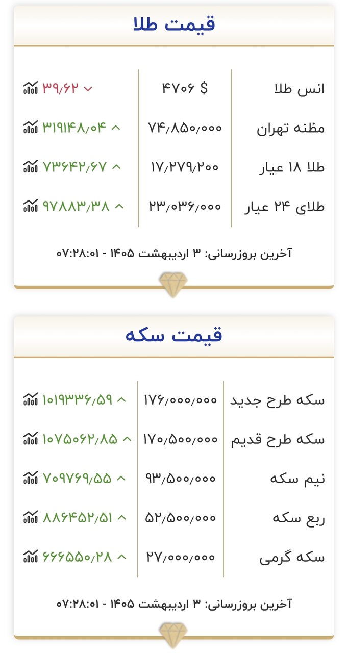 قیمت طلا و سکه در ابتدای روز ۳ اردیبهشت ۱۴۰۵/ طلا و سکه کانال به کانال تکان خورد + جدول