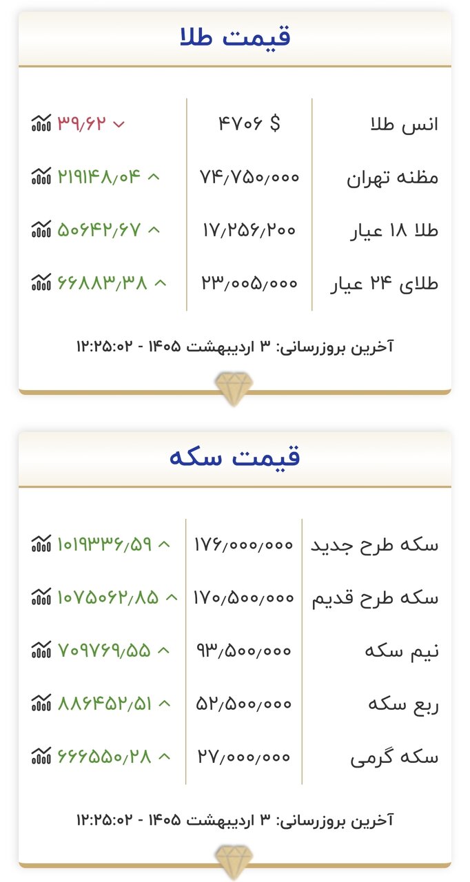 قیمت جدید طلا و سکه امروز ۳ اردیبهشت ۱۴۰۵/ سقف قیمتی طلا و سکه شکست + جدول