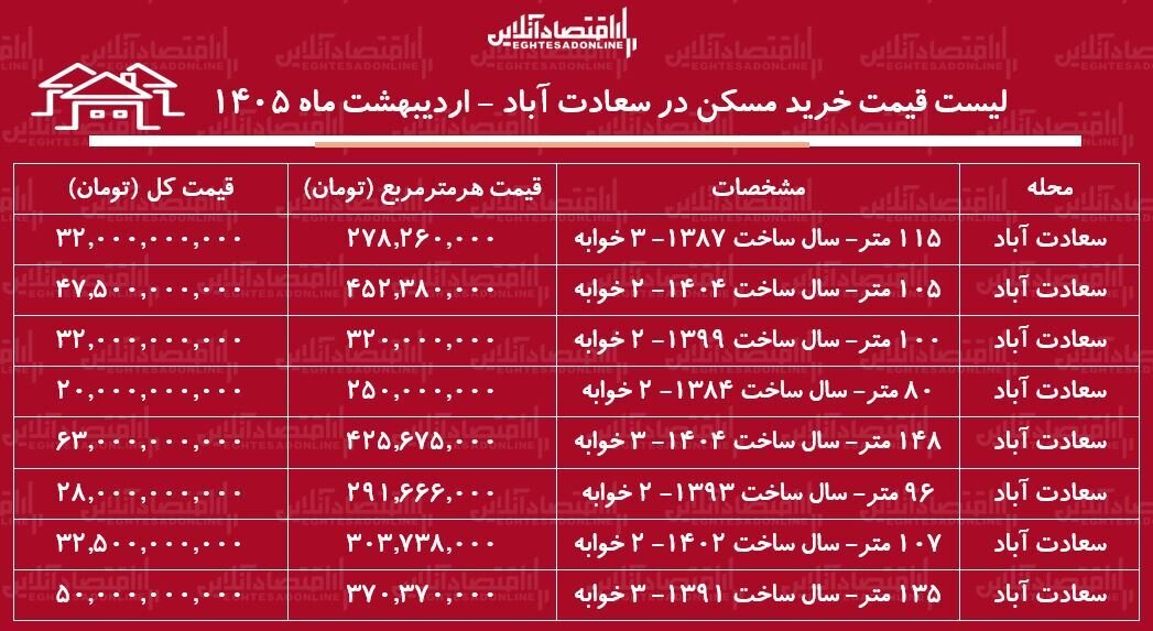 لیست قیمت خرید مسکن در سعادتآباد / خرید یک آپارتمان ۲ خوابه در این منطقه چقدر سرمایه نیاز دارد؟ + جدول اردیبهشت ماه ۱۴۰۵ لیست قیمت خرید مسکن در سعادتآباد / خرید یک آپارتمان ۲ خوابه در این منطقه چقدر هزینه دارد؟ + اردیبهشت ماه ۱۴۰۵