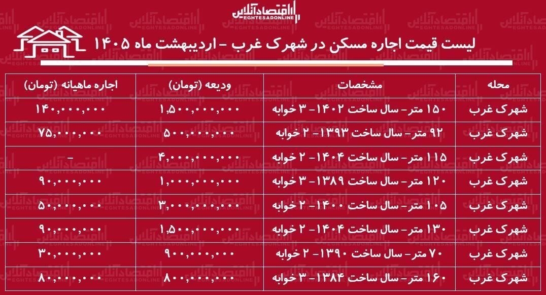 لیست قیمت اجاره مسکن در شهرک غرب / اجاره آپارتمان ۲ خوابه در این منطقه چقدر هزینه دارد؟ + جدول اردیبهشت ماه ۱۴۰۵ لیست قیمت اجاره مسکن در شهرک غرب / اجاره آپارتمان ۲ خوابه در این منطقه چقدر هزینه دارد؟ + جدول اردیبهشت ماه ۱۴۰۵