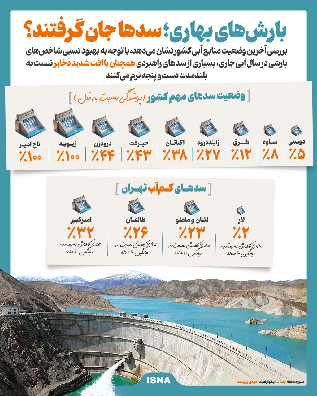 اینفوگرافیک/ بارشهای بهاری؛ سدها جان گرفتند؟