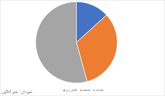 بیکاری افزایش یافت و از مشارکت اقتصادی کاسته شد