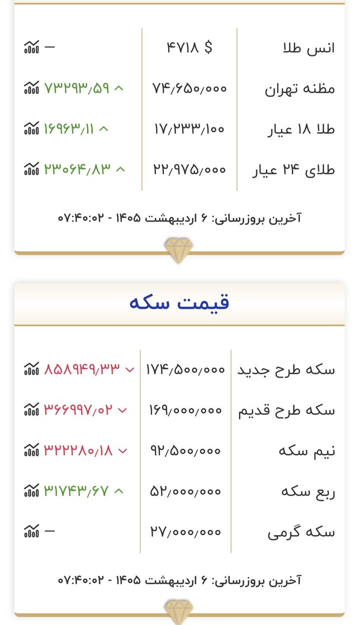 قیمت جدید طلا و سکه در ابتدای روز ۶ اردیبهشت ۱۴۰۵/ ریزش کانال به کانال قیمت سکه در بازار + جدول