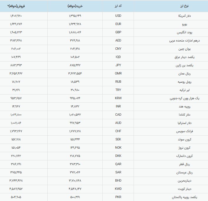 ثبات نرخ ارز در بازار ارز تجاری؛ قیمت رسمی دلار اعلام شد
