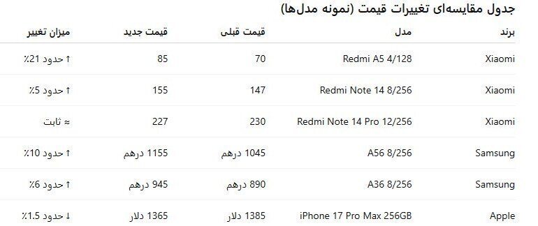 تغییرات عجیب در بازار جهانی تلفن همراه؛ از رشد پایین رده ها تا کاهش قیمت مدلهای مختلف آیفون / جدول