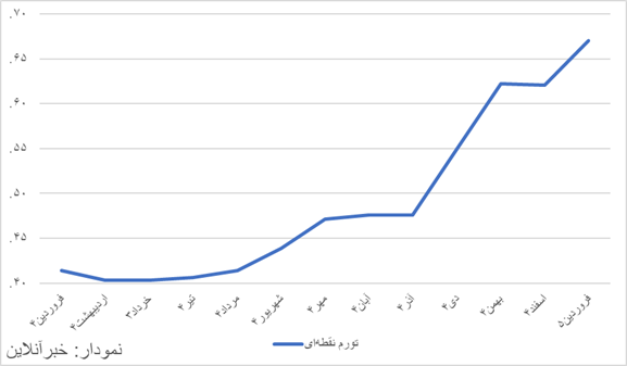آمارهای بانک مرکزی نشان میدهد: تداوم جهشهای تورمی/تورم سالانه چقدر بالا رفت؟