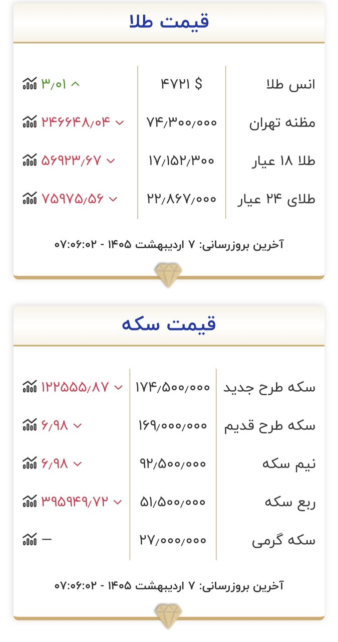 قیمت طلا و سکه در ابتدای روز ۷ اردیبهشت ۱۴۰۵/ کف قیمت طلا و سکه شکست + جدول