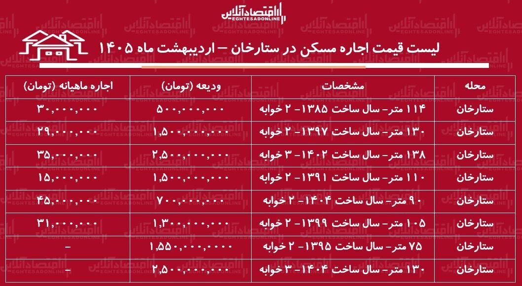لیست قیمت اجاره مسکن در ستارخان / اجاره آپارتمان ۳ خوابه در این منطقه چقدر هزینه دارد؟ + جدول اردیبهشت ۱۴۰۴