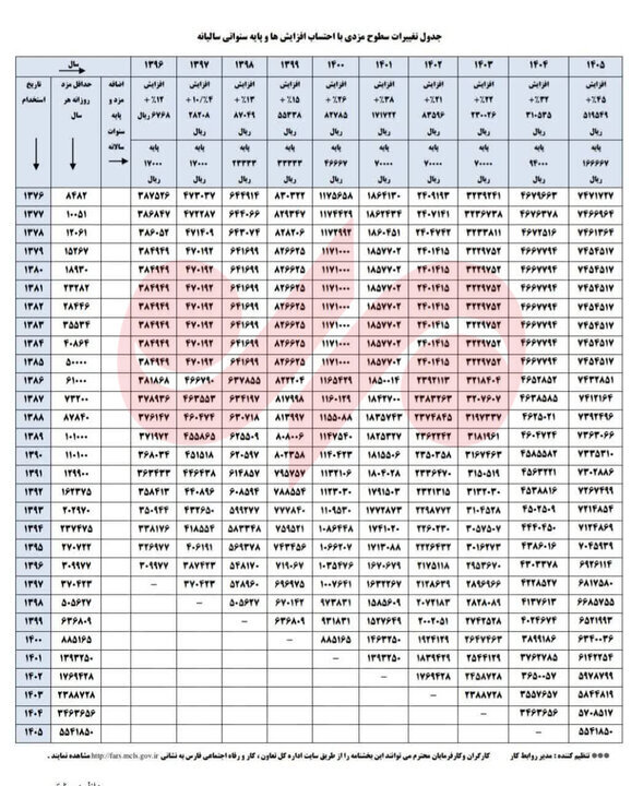 جزییات مزدی جامعه کارگری از سال ۱۳۹۶ تا ۱۴۰۵+جدول