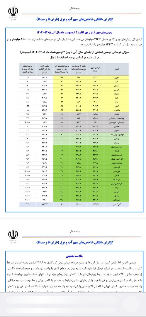 رشد بارندگیهای امسال نسبت به دراز مدت | بیشترین و کمترین بارندگی مربوط به این ۲ استان است