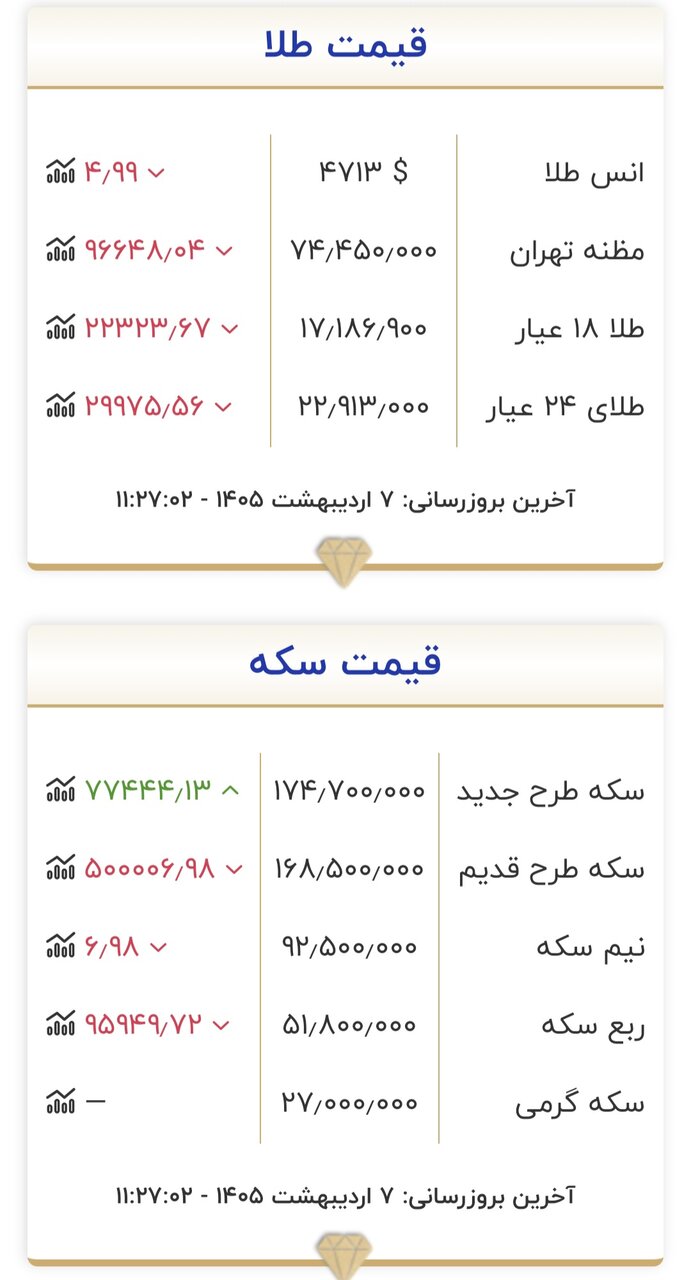 قیمت جدید طلا و سکه امروز ۷ اردیبهشت ۱۴۰۵/ قیمت طلا و سکه زیر و رو شد + جدول