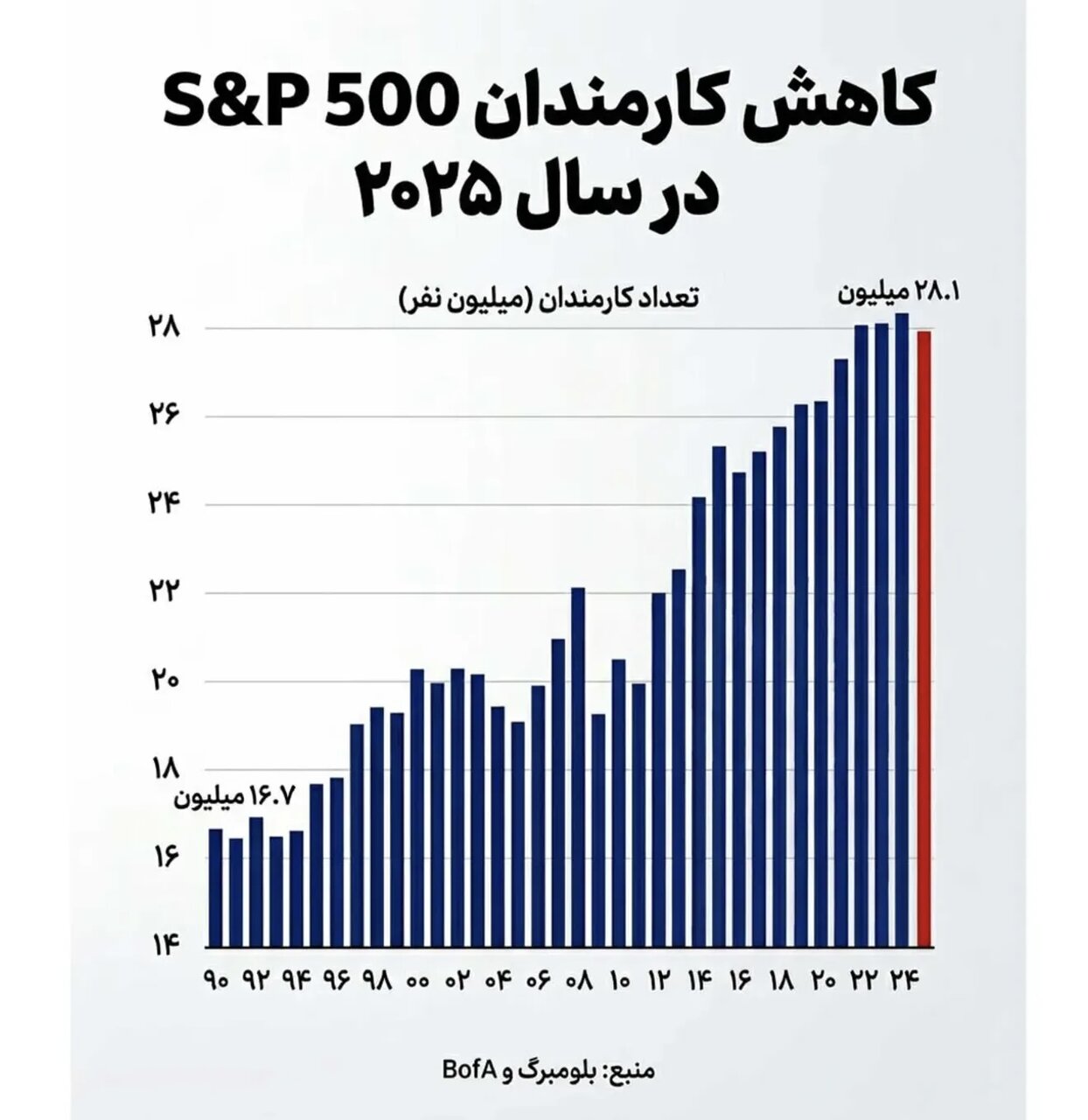 هوش مصنوعی، خیاط را هم در کوزه انداخت /  تعدیل گسترده نیروی کار در غول‌های فناوری