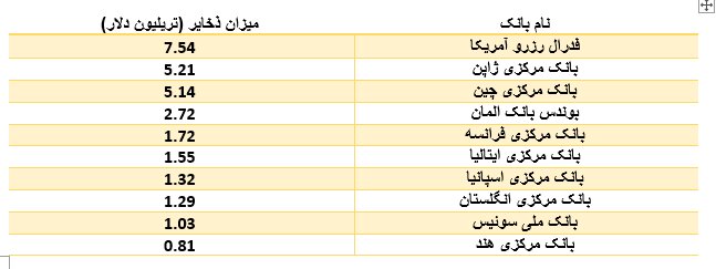 10 بانک مرکزی بزرگ جهان را بشناسید/ بالاترین ذخایر جهان در اختیار کیست؟