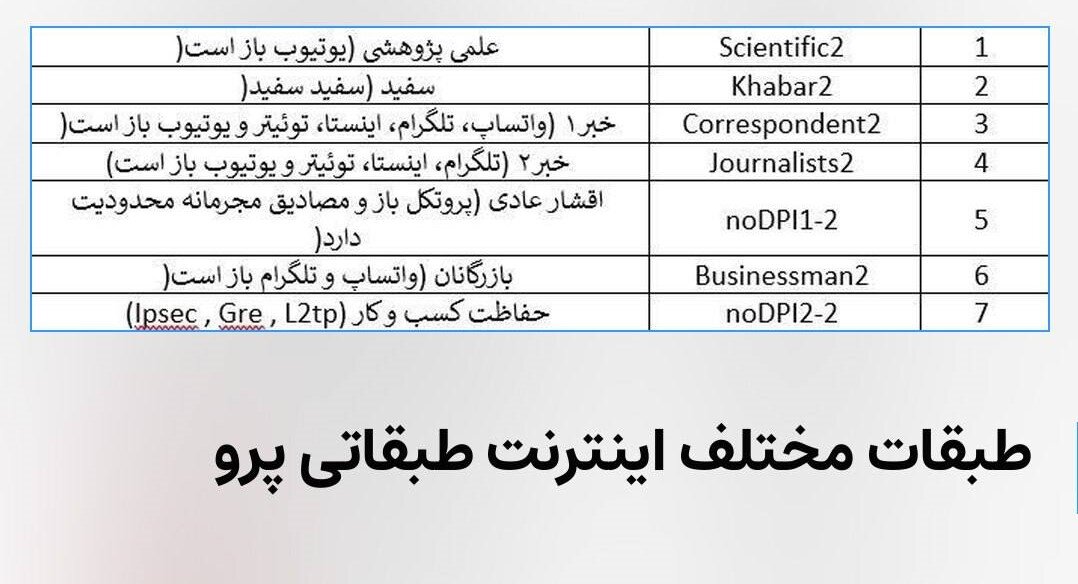 راستیآزمایی یک تصویر/ آیا دقیقا مشخص است چه طبقاتی اینترنت پرو میگیرند؟ راستیآزمایی یک تصویر/ آیا دقیقا مشخص است چه طبقاتی اینترنت پرو میگیرند؟