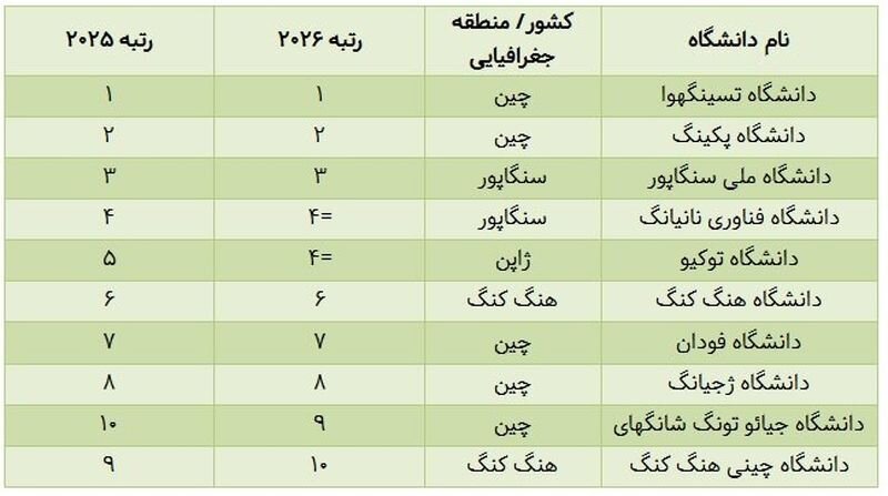جایگاه دانشگاههای ایرانی در آسیا؛ بهترین دانشگاهها کدامند؟ جایگاه دانشگاههای ایرانی در آسیا؛ بهترین دانشگاهها کدامند؟