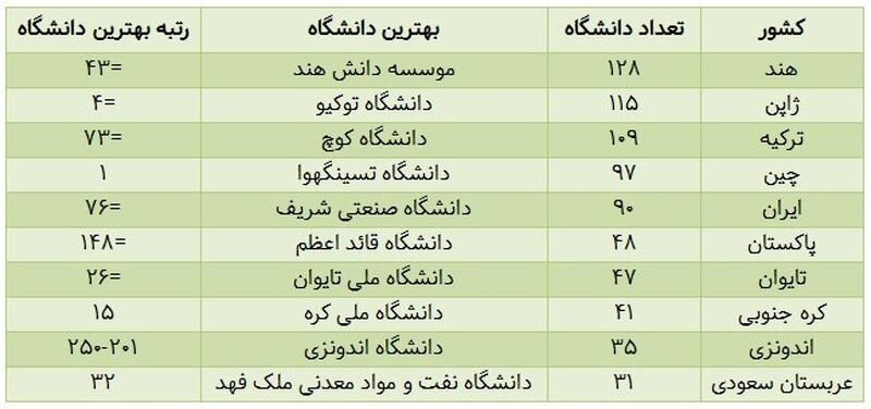 جایگاه دانشگاه‌های ایرانی در آسیا؛ بهترین دانشگاه‌ها کدامند؟