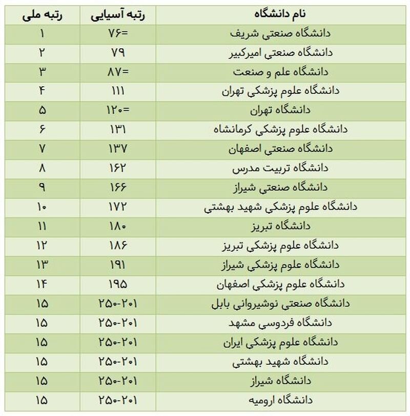 جایگاه دانشگاه‌های ایرانی در آسیا؛ بهترین دانشگاه‌ها کدامند؟