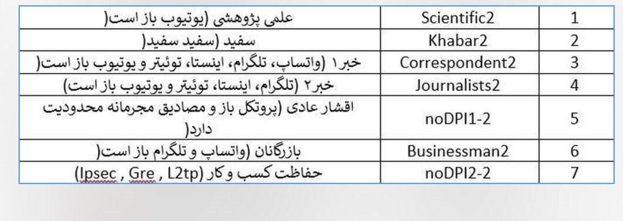 راستی‌آزمایی یک تصویر/ آیا دقیقا مشخص است چه طبقاتی اینترنت پرو می‌گیرند؟