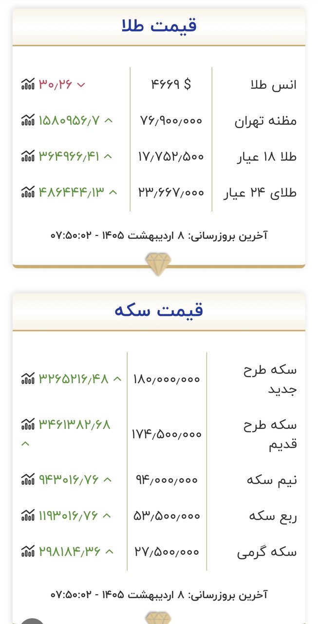 قیمت طلا و سکه در ابتدای روز ۸ اردیبهشت ۱۴۰۵/ سکه به کانال ۱۸۰ میلیون تومان برگشت + جدول