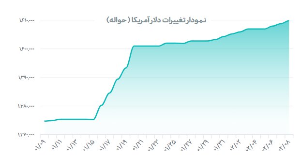 رشد سینهخیز قیمت رسمی دلار در بازار ارز تجاری+ جدول قیمتها