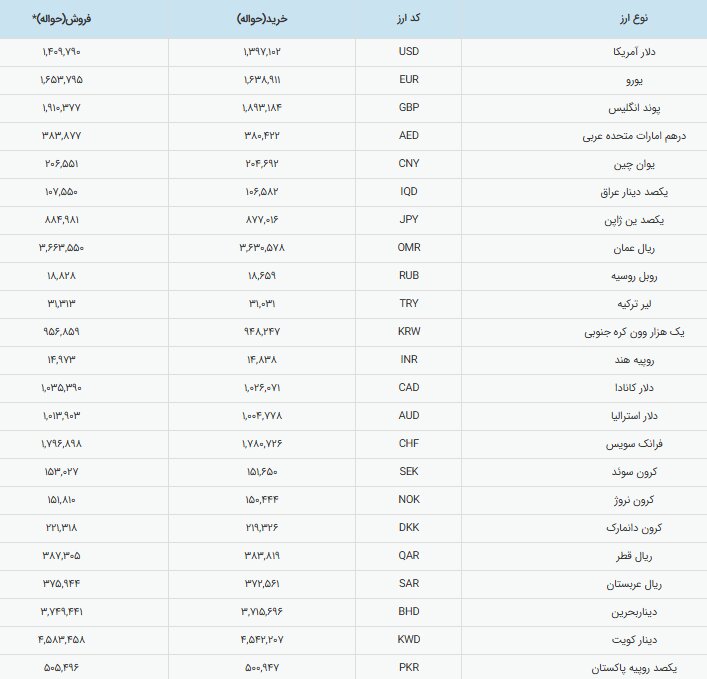 رشد سینه‌خیز قیمت رسمی دلار در بازار ارز تجاری+ جدول قیمت‌ها