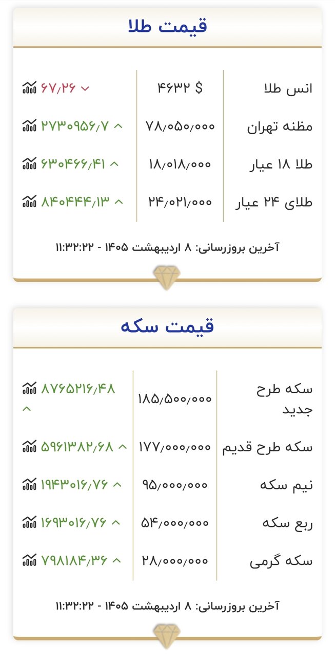 قیمت جدید طلا و سکه امروز ۸ اردیبهشت ۱۴۰۵/ طلا از مرز حساس قیمتی عبور کرد + جدول