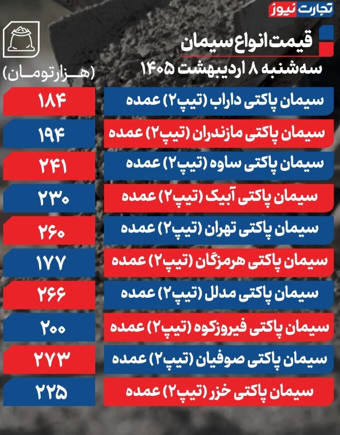 قیمت جدید سیمان امروز ۸ اردیبهشت ۱۴۰۵/ بازار سیمان سکته کرد