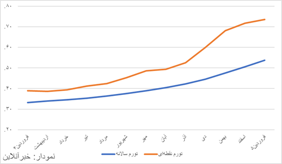 تورم همچنان در مسیر افزایش/ مرکز آمار تورم غذا را بیش از ۱۱۵ درصد محاسبه کرد تورم همچنان در مسیر افزایش/ مرکز آمار تورم غذا را بیش از ۱۱۵ درصد محاسبه کرد
