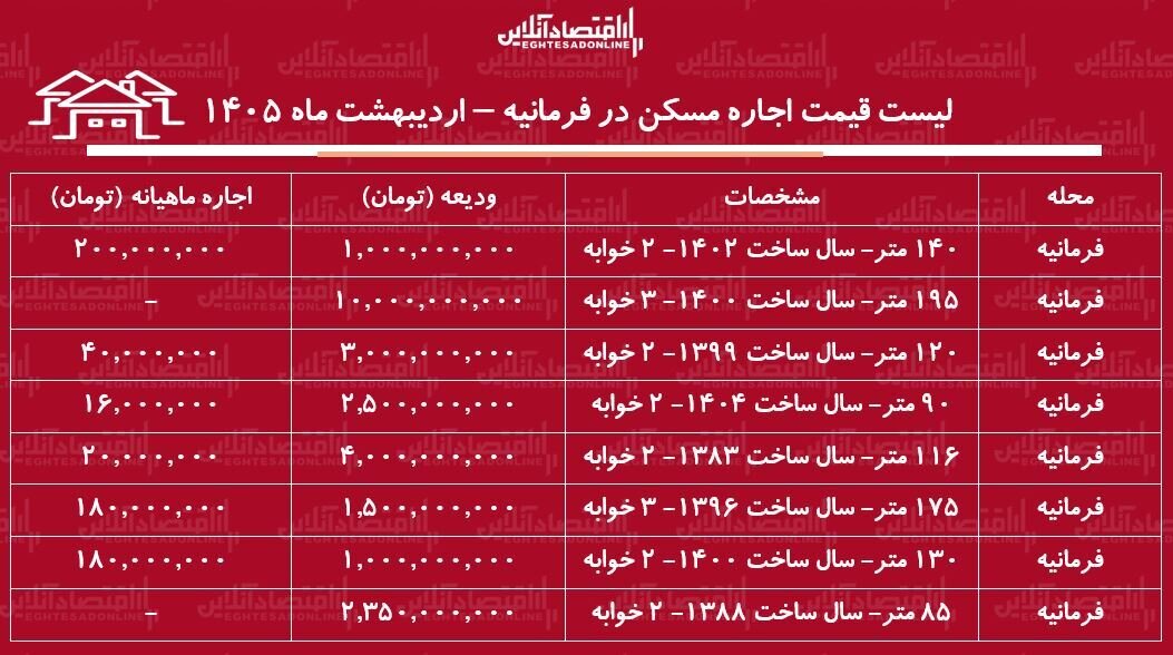 لیست قیمت اجاره مسکن در فرمانیه / اجارهنشینی در این منطقه چقدر سرمایه نیاز دارد؟ + جدول اردیبهشت ماه ۱۴۰۵