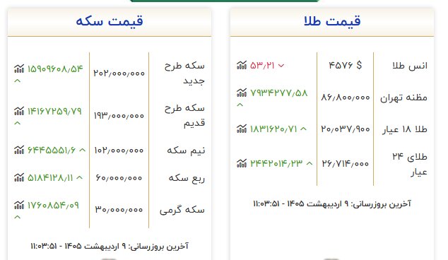 قیمت طلا و سکه در زمان بازگشایی بازار ۹ اردیبهشت/ طلا بیست میلیونی شد؛ سکه ۲۰۰ میلیون تومانی
