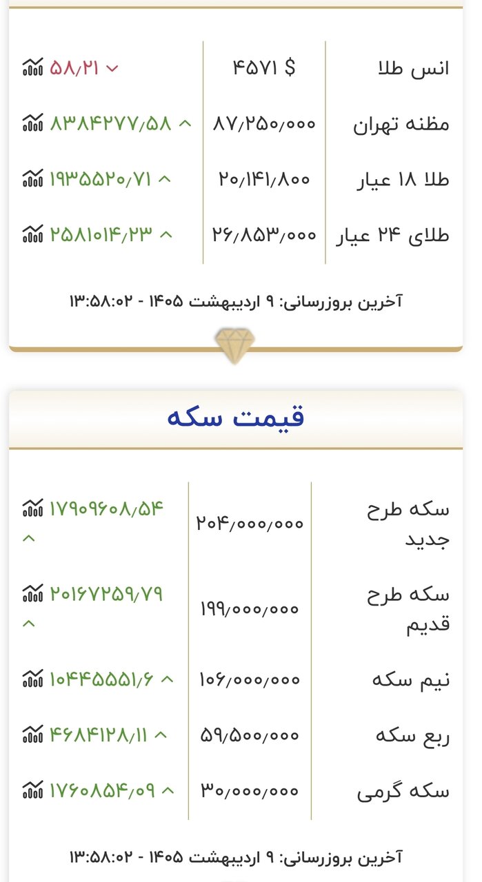 بازار طلا و سکه همه را غافلگیر کرد/ قیمت جدید طلا و سکه امروز ۹ اردیبهشت ۱۴۰۵ + جدول