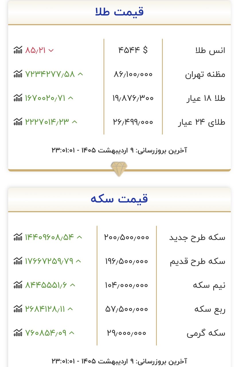 علت افزایش قیمت طلا در روز شگفتانگیز بازار/ طلا و سکه با این قیمتها به تعطیلات رفتند