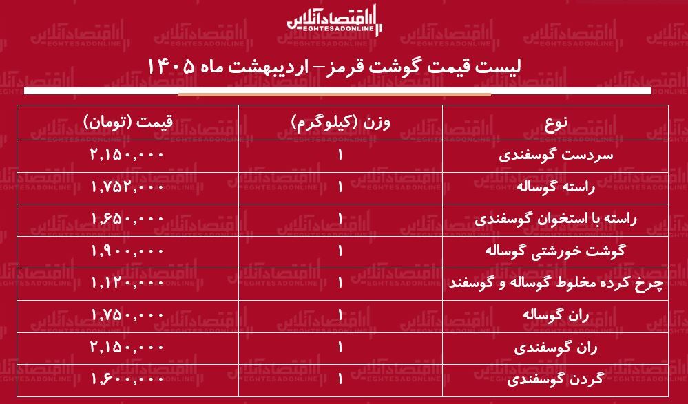 قیمت جدید گوشت قرمز امروز ۱۰ اردیبهشت ۱۴۰۵/ ران گوساله و گوسفندی کیلویی چند شد؟ + جدول