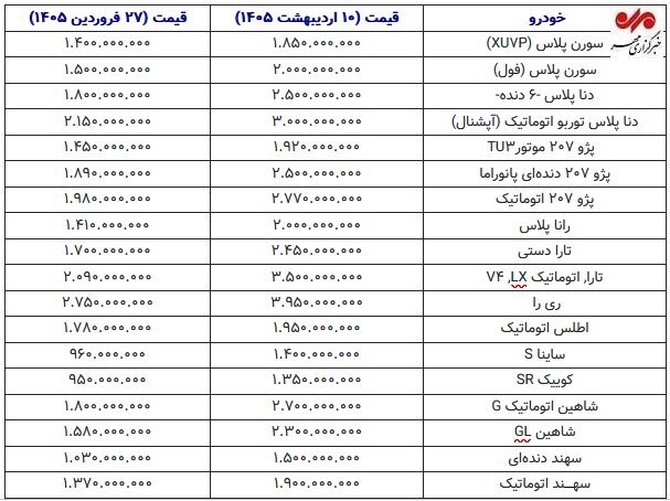 حباب سنگین بازار خودرو؛ انفجار قیمتی در کمتر از دو هفته+ جدول