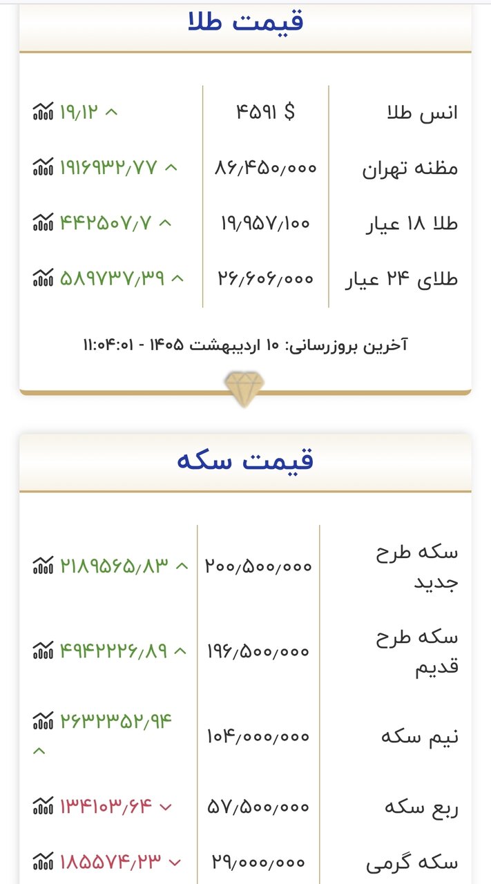 قیمت جدید طلا و سکه در روز پنجشنبه ۱۰ اردیبهشت ۱۴۰۵/ طلا باز هم خیز برداشت + جدول