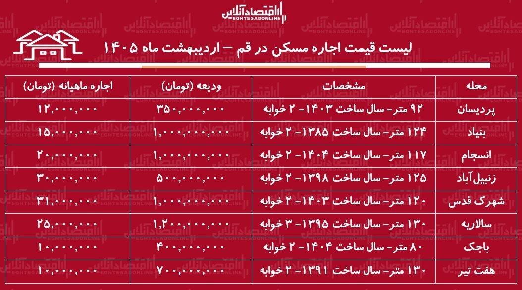 لیست قیمت اجاره مسکن در قم / اجاره آپارتمان ۲ خوابه در پردیسان، بنیاد، انسجام و...چقدر سرمایه نیاز دارد؟ + جدول اردیبهشت ماه ۱۴۰۵ لیست قیمت اجاره مسکن در قم / اجاره آپارتمان ۲ خوابه در پردیسان، بنیاد، انسجام و...چقدر سرمایه نیاز دارد؟ + جدول اردیبهشت ماه ۱۴۰۵